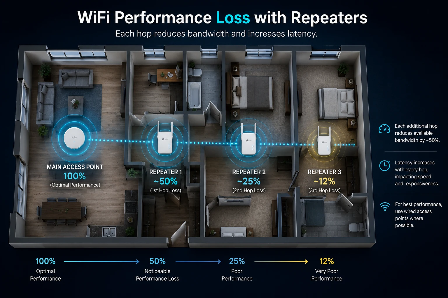 Floor-plan diagram titled 'WiFi Performance Loss with Repeaters' showing a main access point at 100% signal in the living room, then three chained repeaters across the house dropping to approximately 50%, 25% and 12% — with a coloured bar underneath labelling each stage from Optimal Performance down to Very Poor Performance, and side callouts noting that each additional hop halves available bandwidth and adds latency